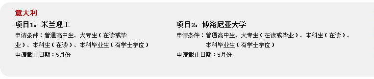 意大利
項目1：米蘭理工
申請條件：普通高中生、大專生（在讀或畢
業(yè)）、本科生（在讀）、本科畢業(yè)生（有學(xué)士學(xué)位）
申請截止日期：5月份
項目2：博洛尼亞大學(xué)
申請條件：普通高中生、大專生（在讀或畢業(yè)）、本科生（在讀）、
          本科畢業(yè)生（有學(xué)士學(xué)位）
申請截止日期：5月份